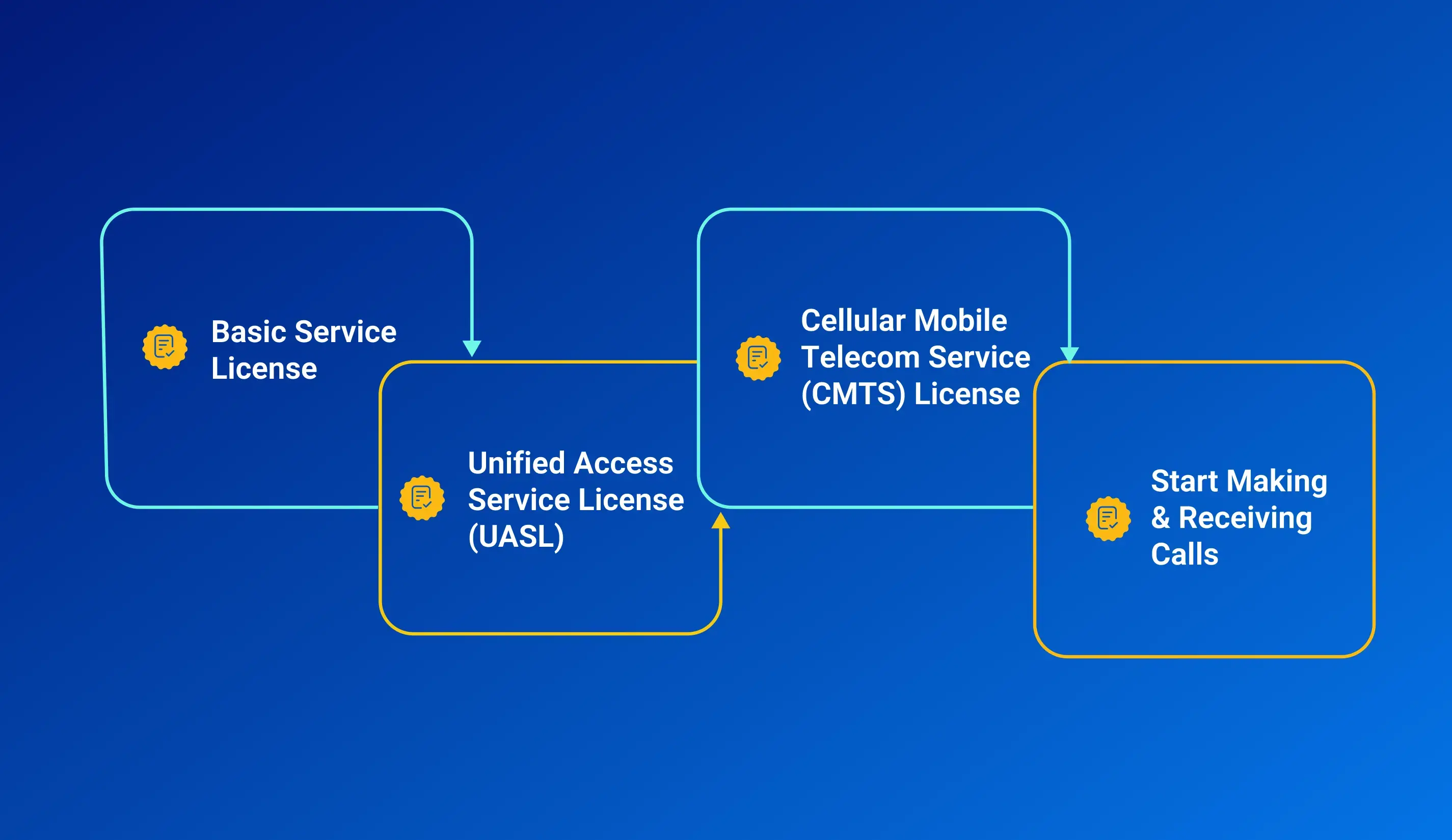 VoIP Service in India